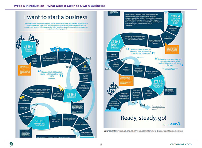 Snapshot of the introduction page of Beginning a Business Toolkit - This page shows a map of decisions and steps to take to start a business