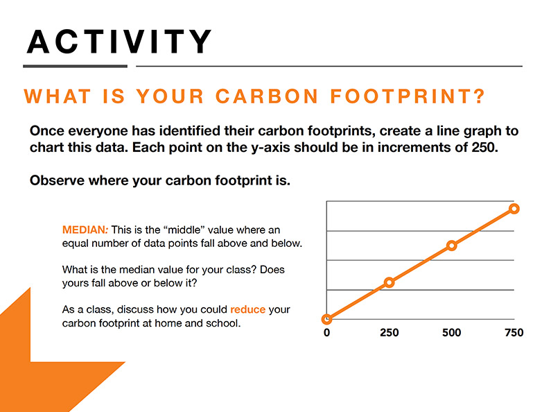 "Activity, What is your Carbon Footprint? Once everyone has identified their carbon footprints, create a line graph to chart this data. Each point on the y-axis should be in increments of 250. Observe where your carbon footprint is. Median: This is the 'middle' value where an equal number of data points fall above and below. What isthe median value for your class? Does yours fall above or below it? As a class, discuss how you could reduce your carbon footprint at home and school."